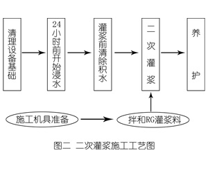武宁灌浆料施工工艺—文字完整版